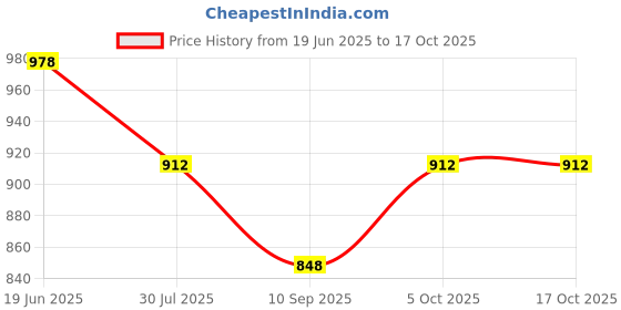 flipkart.com Viraan Typce C Charger For Samsung Galaxy Watch 4/Classic46mm/Watch3/Active/2 Pad Charging Pad Price History Graph from 19 Jun 2025 to 16 Oct 2025
