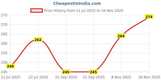 flipkart.com viractic Baby Water Play mat and Toddlers Perfect Fun Activity time Inflatable Water mat viractic Price History Graph from 11 Jul 2025 to 15 Nov 2025