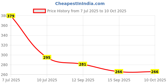 flipkart.com viradiyaenterprise Pack of 2 Solid Men Boxer viradiyaenterprise Price History Graph from 7 Jul 2025 to 10 Oct 2025