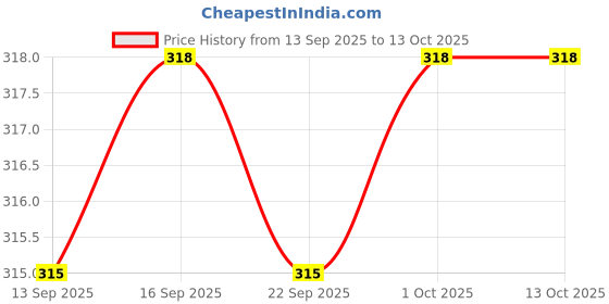 flipkart.com viradiyaenterprise Pack of 2 Solid Men Boxer viradiyaenterprise Price History Graph from 13 Sep 2025 to 12 Oct 2025