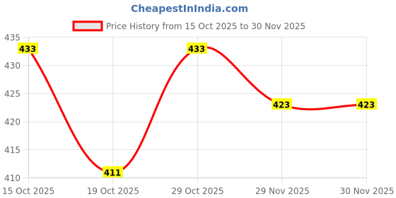 flipkart.com viradiyaenterprise Pack of 3 Self Design Men Black, Blue, Grey Casual Shorts viradiyaenterprise Price History Graph from 15 Oct 2025 to 30 Nov 2025