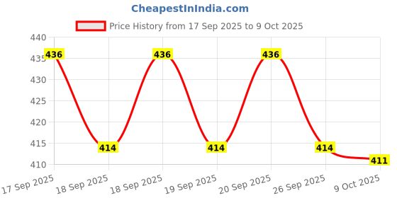 flipkart.com viradiyaenterprise Pack of 3 Self Design Men Black, Grey, White Casual Shorts viradiyaenterprise Price History Graph from 17 Sep 2025 to 9 Oct 2025