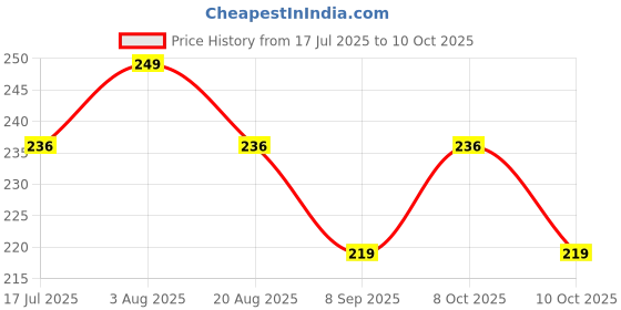 flipkart.com viradiyaom 6Pcs Silicon Food Wrap Lid 8 inch Lid Set, Pack of 1 viradiyaom Price History Graph from 17 Jul 2025 to 10 Oct 2025