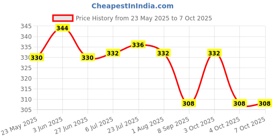 flipkart.com viradiya's 100 ml Manual Ice Cream Maker viradiya's Price History Graph from 23 May 2025 to 7 Oct 2025