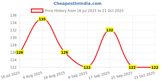 flipkart.com viradiya's Abstract Black Wallpaper viradiya's Price History Graph from 16 Jul 2025 to 20 Oct 2025