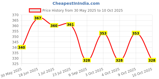 flipkart.com viradiya's acing Car Musical Toys 360 Degrees Rotating Transparent Concept Racing Car with Music & 3D Flashing Lights for Kids Toy for 2-5 Year Kids - Pack of 1, Multicolour viradiya's Price History Graph from 30 May 2025 to 10 Oct 2025
