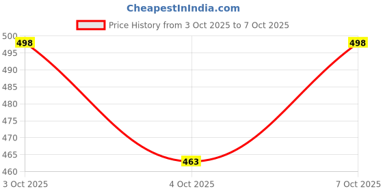 flipkart.com viradiya's Aircraft With Unique Fragrance Car Air Fresheners Ornaments with solar Car Air Fresheners Air Purifier viradiya's Price History Graph from 3 Oct 2025 to 7 Oct 2025