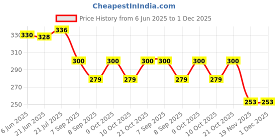 flipkart.com viradiya's Educational, Learning, Musical Mobile Phone Toy for kids, Pack of 1 viradiya's Price History Graph from 6 Jun 2025 to 30 Nov 2025