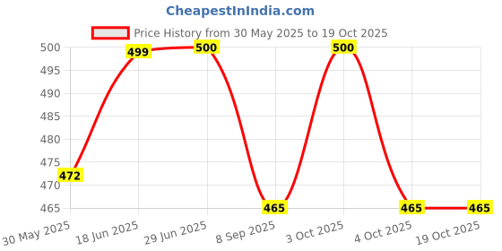 flipkart.com viradiya's Inflatable multicolor Kids Pool, Swimming Bath Ring, Pack of 1, Random Design, Inflatable Swimming Safety Tube viradiya's Price History Graph from 30 May 2025 to 18 Oct 2025
