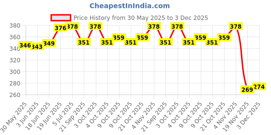 flipkart.com viradiya's Jumping Promotes Growing Taller, Pogo Stick Foam, Pogo Jumper For Kids viradiya's Price History Graph from 30 May 2025 to 3 Dec 2025