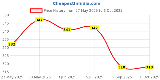 flipkart.com viradiya's Musical Rabbit Mobile Toy with Colorful Light & Music Beautiful Design viradiya's Price History Graph from 27 May 2025 to 5 Oct 2025