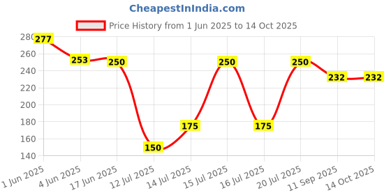 flipkart.com viradiya's Reusable Nonstick Air Fryer Silicone Baking Tray, 6 Pcs set, Multicolor, Airfryer Tray viradiya's Price History Graph from 1 Jun 2025 to 14 Oct 2025