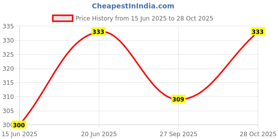 flipkart.com viradiya's Reusable Spoon Set for Kitchen, Dessert House, Cafe Or Bar (8pcs Spoon) Steel Cutlery Set viradiya's Price History Graph from 15 Jun 2025 to 28 Oct 2025