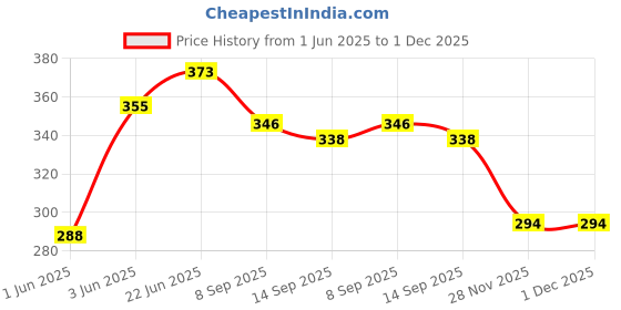 flipkart.com viradiya's Self Adhesive with Strong Tape for Kitchen Towel Tissue Roll-Pack of1 Silver Towel Holder viradiya's Price History Graph from 1 Jun 2025 to 1 Dec 2025