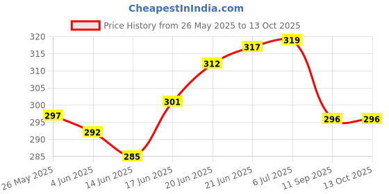flipkart.com viradiya's Water Dispenser Miniature role Play Model Children Toy, Random design, Pack of 1 viradiya's Price History Graph from 26 May 2025 to 13 Oct 2025