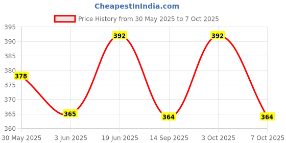 flipkart.com viradiya's Wooden Blocks with 2 Dices Game|Stacking Game Challenging|Maths Game viradiya's Price History Graph from 30 May 2025 to 3 Oct 2025