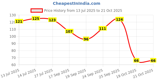 flipkart.com virahi Washing Machine Material Plastic, Rubber virahi Price History Graph from 13 Jul 2025 to 21 Oct 2025