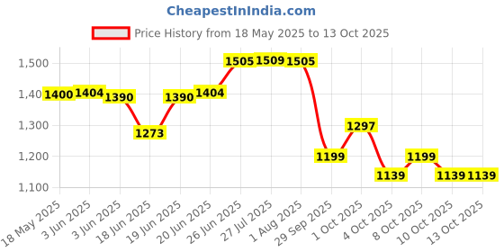 flipkart.com preha Viraj Plastic Tall Tubular TT/LT Single Battery Inverter_0A Trolley for Inverter and Battery preha Price History Graph from 18 May 2025 to 13 Oct 2025