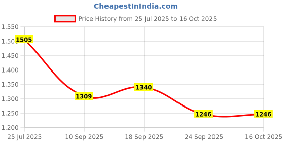 flipkart.com preha Viraj Plastic Tall Tubular TT/LT Single Battery Inverter_(DEVEW_WB) Trolley for Inverter and Battery preha Price History Graph from 25 Jul 2025 to 15 Oct 2025