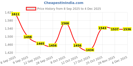 flipkart.com viraj prime GLOBE BLACK WHITE Trolley for Inverter and Battery viraj prime Price History Graph from 8 Sep 2025 to 4 Dec 2025