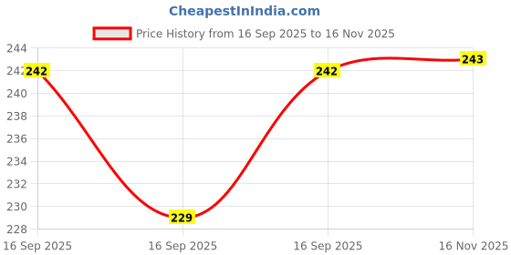 flipkart.com Virajsanchi Plant Container 6 Inches Plastic Vase virajsanchi Price History Graph from 16 Sep 2025 to 16 Nov 2025