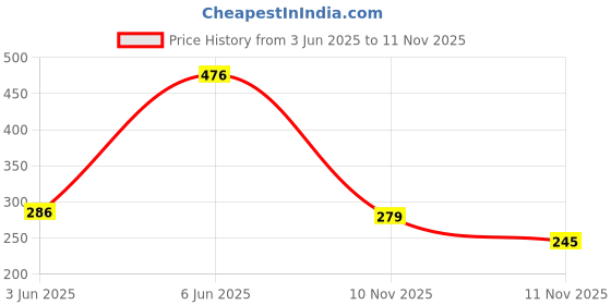 flipkart.com Virajsanchi Plant Container Plastic Vase virajsanchi Price History Graph from 3 Jun 2025 to 11 Nov 2025