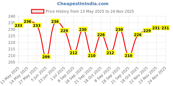 flipkart.com viral mart SG-035 Vada Maker viral mart Price History Graph from 13 May 2025 to 24 Nov 2025