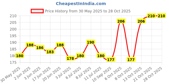 flipkart.com saket VIRAL POSITIVE BUDHA FOR AQUARIUM DECORATION ITEM River Rock Unplanted Substrate saket Price History Graph from 30 May 2025 to 27 Oct 2025
