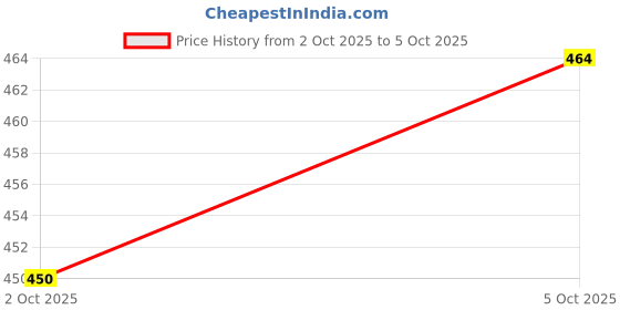 flipkart.com viralvibe 40 LEDs 15 m White Flickering String Rice Lights viralvibe Price History Graph from 2 Oct 2025 to 5 Oct 2025