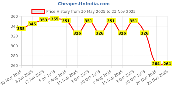 flipkart.com wallpaperroll Virat & ABD Digital Reprint Clip Board Exam Pad (14x9.5 Inches) wallpaperroll Price History Graph from 30 May 2025 to 22 Nov 2025