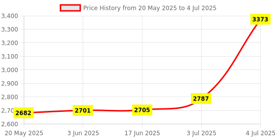 flipkart.com virat creation Bluetooth Gaming Keyboard Mouse Convertor For Smartphone 4 in 1 Mobile Game 64 GB with Yes Price History Graph from 20 May 2025 to 4 Jul 2025