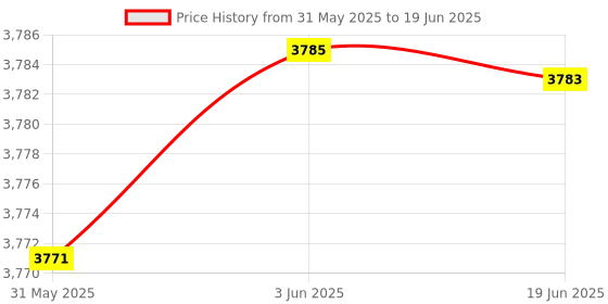 flipkart.com virat creation G10 Retro Game Console 30000+ Games Classic & 3D Video Game Consoles 64 GB with Yes Price History Graph from 31 May 2025 to 19 Jun 2025
