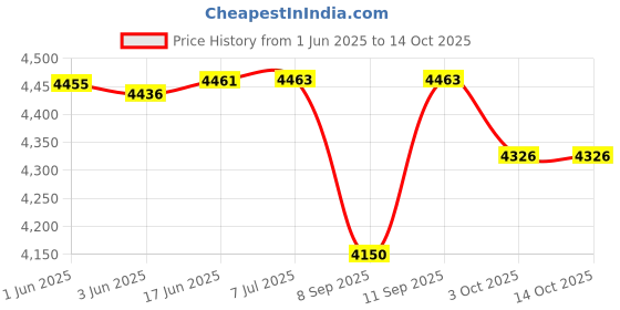 flipkart.com virat creation G11 PRO Game Box 40,000+ Built-in Games Retro Classic 2D 3D HD | 64 GB with Yes Price History Graph from 1 Jun 2025 to 13 Oct 2025