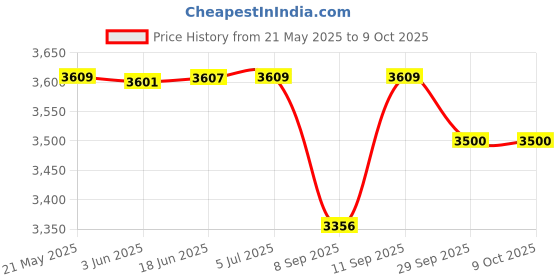 flipkart.com virat creation GD30 Gamestick Video Game Built-in 35K+ 2D 3D Classic RETRO Games 64 GB with Yes Price History Graph from 21 May 2025 to 9 Oct 2025