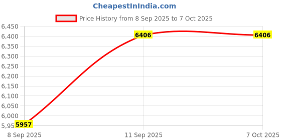 flipkart.com virat creation R46S Retro Game Box Classic Video Games Portable Handheld Pocket Console, 64 GB with Yes Price History Graph from 8 Sep 2025 to 7 Oct 2025