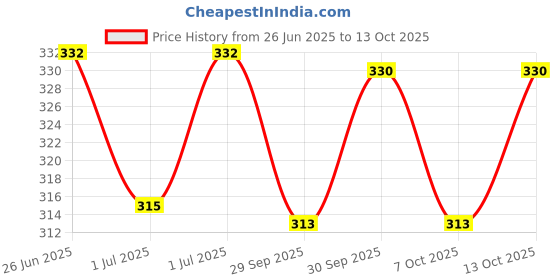 flipkart.com printwave Virat Digital reprint examination pad school collage Size 14x10 inch printwave Price History Graph from 26 Jun 2025 to 13 Oct 2025