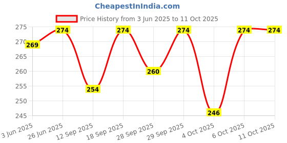 flipkart.com craft advertising Virat King Digital reprint examination pad school collage Size 14x10 inch craft advertising Price History Graph from 3 Jun 2025 to 11 Oct 2025