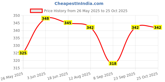 flipkart.com asm Virat Kohli 1 Digital reprint examination pad school collage Size 14x10 inch asm Price History Graph from 26 May 2025 to 24 Oct 2025