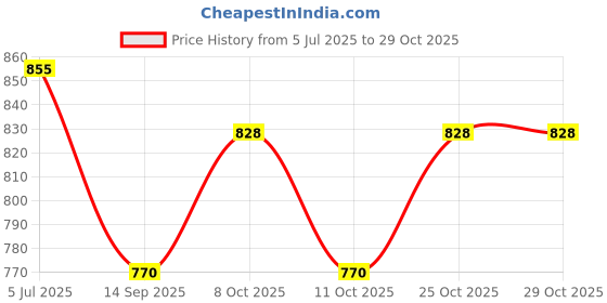 flipkart.com unique miniature Virat Kohli Champions Trophy Lamp Table Lamp unique miniature Price History Graph from 5 Jul 2025 to 29 Oct 2025