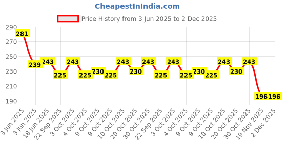 flipkart.com bpdesignsolution Virat Kohli Digital Reprint Clip Board Exam Pad (14x9.5 Inches) Premium Quality bpdesignsolution Price History Graph from 3 Jun 2025 to 1 Dec 2025