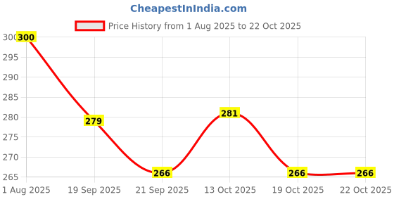 flipkart.com mrf dc virat kohli glossy shine l-11 cricket bat sticker with grip and fiber tape Bat Sticker mrf dc Price History Graph from 1 Aug 2025 to 22 Oct 2025