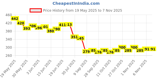 flipkart.com karkeen VIRAT KOHLI GRAND EDITION VK18 Bat Sticker karkeen Price History Graph from 19 May 2025 to 2 Nov 2025