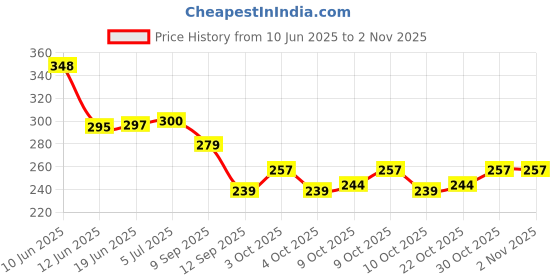 flipkart.com wallpaperroll Virat Kohli (India) Digital Reprint Clip Board Exam Pad (14x9.5 Inches) wallpaperroll Price History Graph from 10 Jun 2025 to 2 Nov 2025