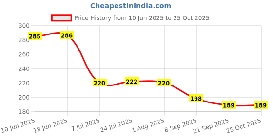 flipkart.com gsstudio Virat Kohli King Kohli,Fancy cool, HD printed, Best For Gifts Ceramic Coffee Mug gsstudio Price History Graph from 10 Jun 2025 to 24 Oct 2025