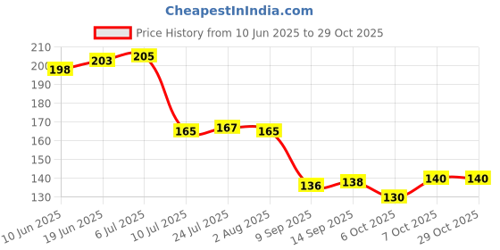 flipkart.com printingzone Virat Kohli mug King Kohli mug For Friend Brother Sister Boys (BG) Ceramic Coffee Mug printingzone Price History Graph from 10 Jun 2025 to 28 Oct 2025