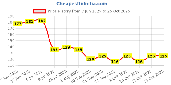 flipkart.com v kraft "virat kohli " photo beautiful white Ceramic with Handle-Perfect Gift to Anyone On Any Occasion | Coffee & Tea Cup | Pack of 1 Ceramic Coffee Mug v kraft Price History Graph from 7 Jun 2025 to 24 Oct 2025