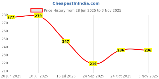 flipkart.com crowdhall Virat Kohli Photo Frame | Virat Kohli Painting Digital Reprint 13.5 inch x 10 inch Painting crowdhall Price History Graph from 28 Jun 2025 to 2 Nov 2025