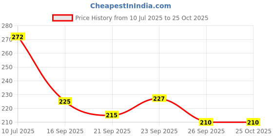 flipkart.com moderngallerymart Virat Kohli RCB IPL 2025 Champions Poster – Wall Poster for Fans Fine Art Print moderngallerymart Price History Graph from 10 Jul 2025 to 24 Oct 2025