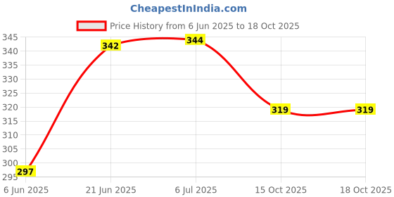 flipkart.com printwala Virat Kohli Sipper Bottle – Hydration Solution for Active Lifestyles 600 ml Water Bottle printwala Price History Graph from 6 Jun 2025 to 18 Oct 2025