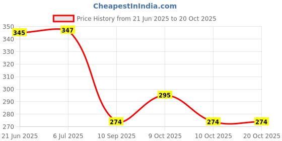 flipkart.com printingzone Virat Kohli Sipper Water Bottle For boys & Gilr Birthday (NS-257) 600 ml Water Bottle printingzone Price History Graph from 21 Jun 2025 to 20 Oct 2025